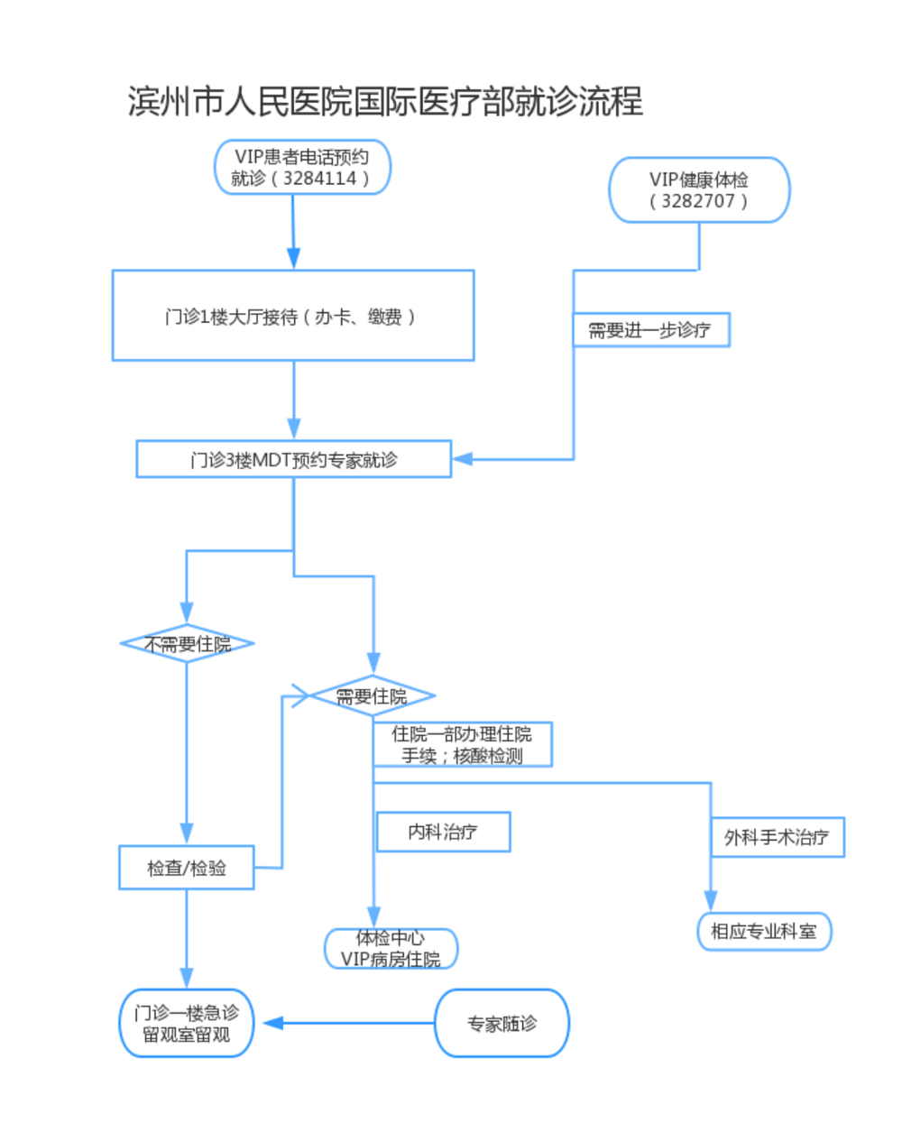 國際醫(yī)院患者就診流程_01副本.png